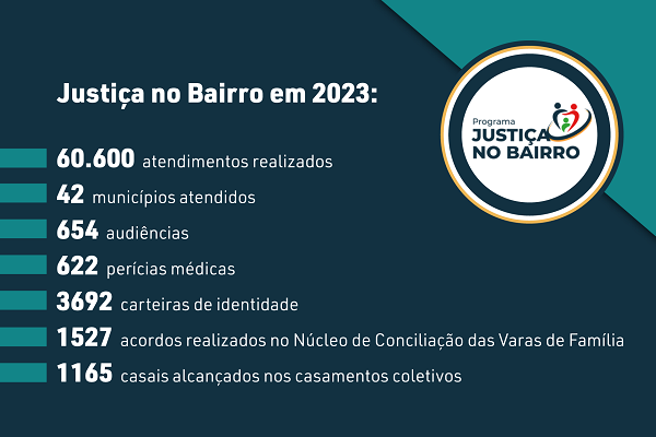 Justiça no Bairro atinge marca de 60 mil atendimentos apenas em 2023