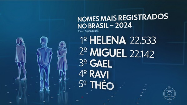 Jornal Nacional - Helena é o nome preferido dos brasileiros na hora de registrar os filhos; veja a lista